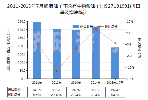 2011-2015年7月潤滑油（不含有生物柴油）(HS27101991)進口量及增速統(tǒng)計